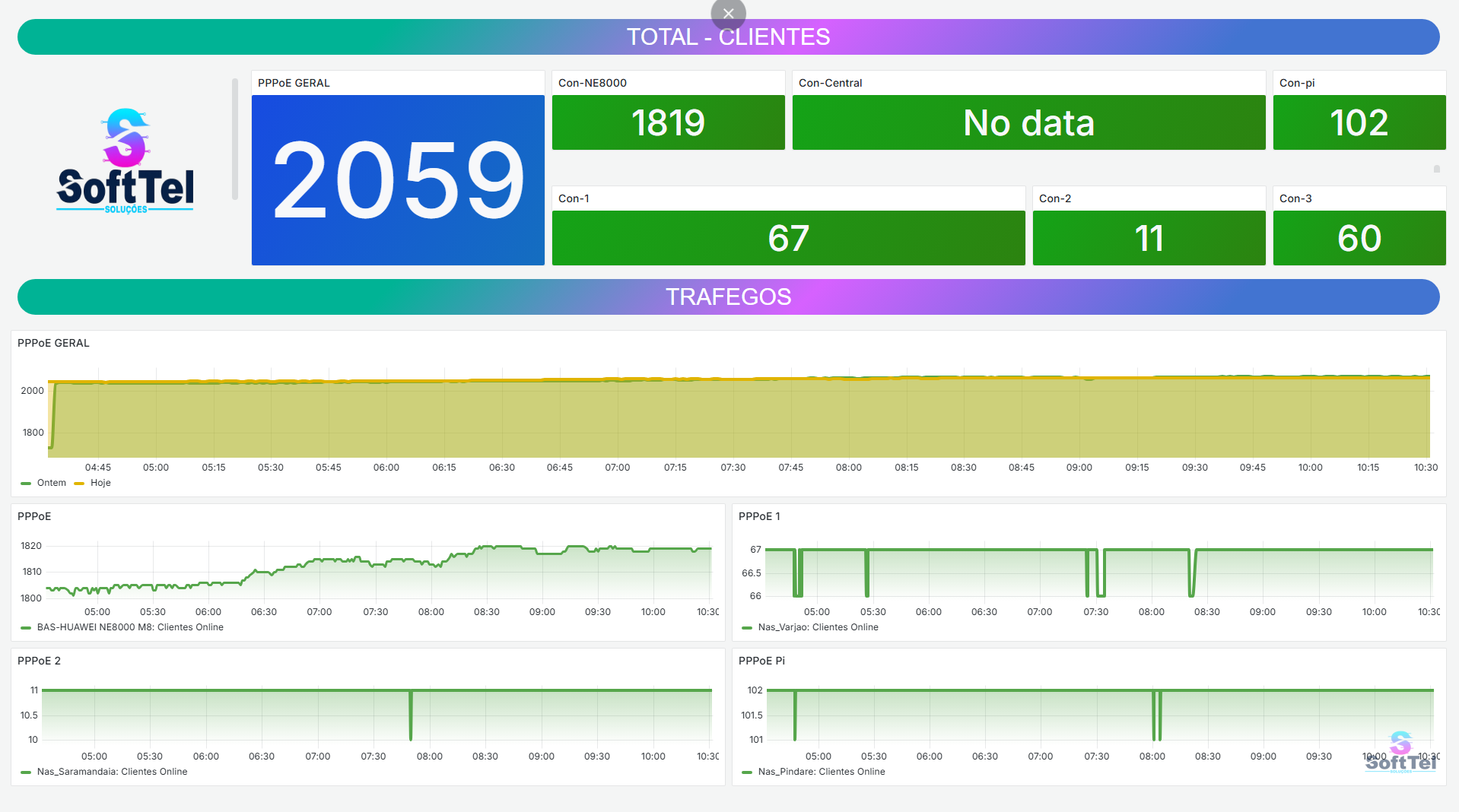 Dashboard real de monitoramento SOFTTEL