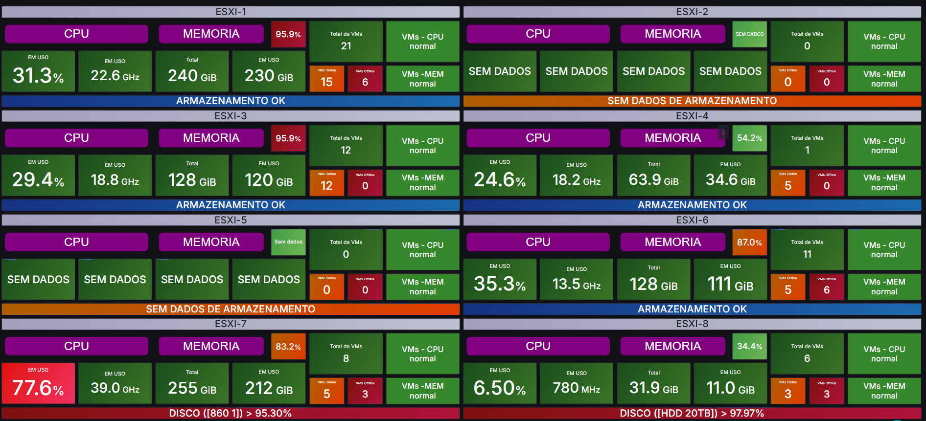 Monitoramento VMWARE